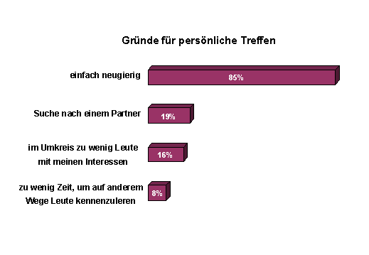 Treffen mit online bekanntschaft