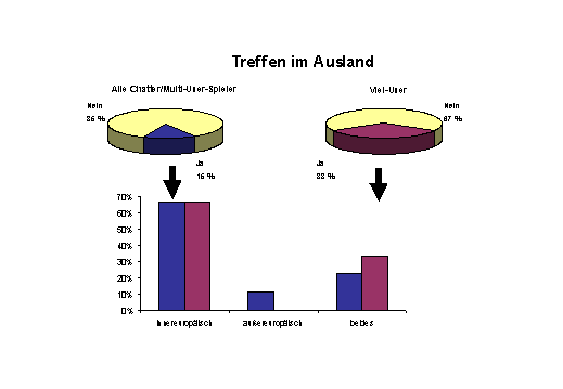Virtuelle bekanntschaften