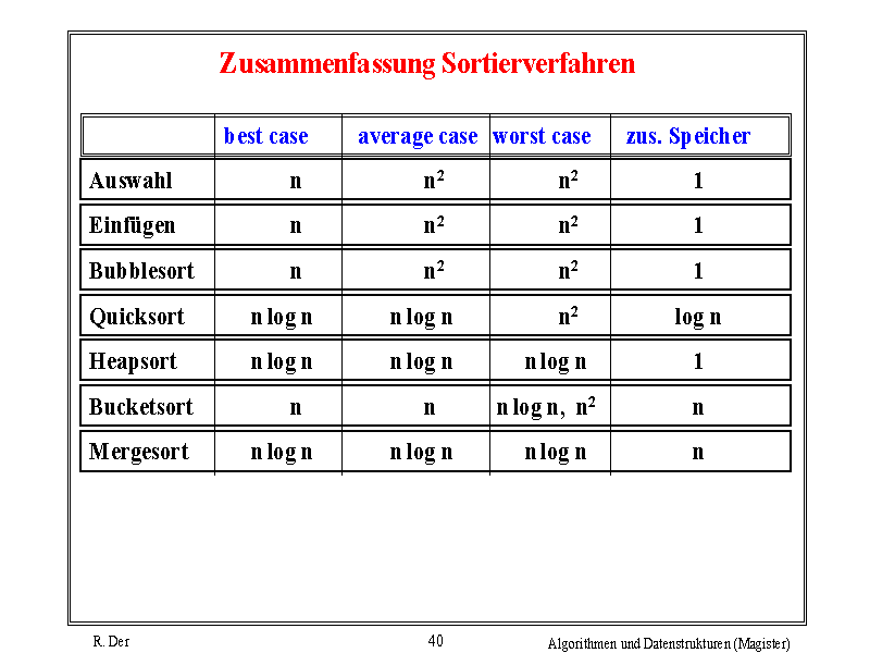 Zusammenfassung Sortierverfahren