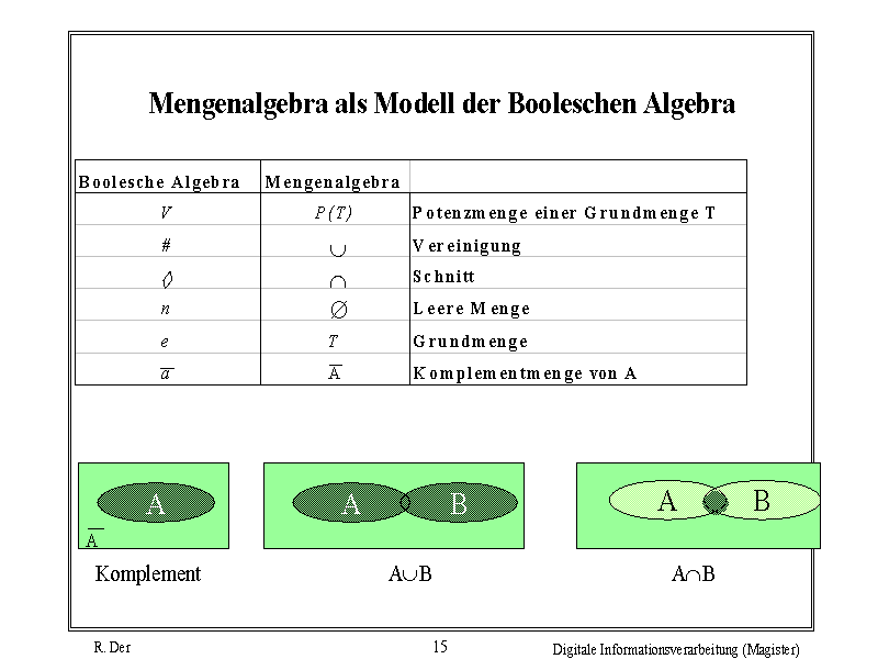 Mengenalgebra als Modell der Booleschen Algebra