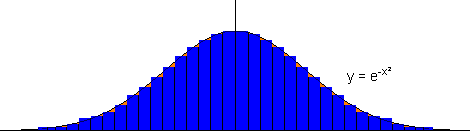 Graph der Funktion y = e^(-x²) mit Unterteilungen