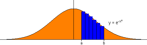 Graph der Funktion y = e^(-x²); nur teilweise unterteilt