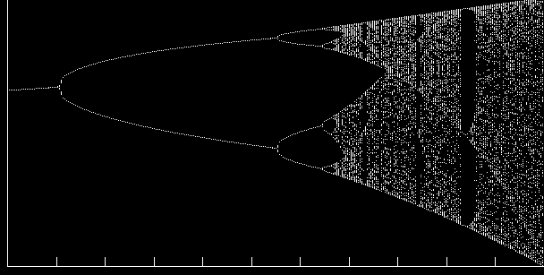 Feigenbaum-Diagramm