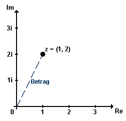 Betrag einer komplexen Zahl