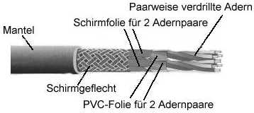 Aufbau eines Twisted-pair-Kabel